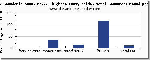 fatty acids, total monounsaturated and nutrition facts in nuts and seeds per 100g